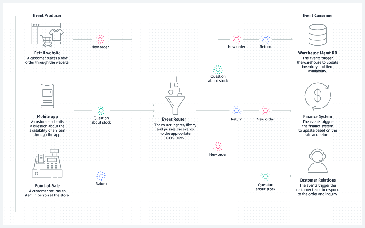 How it works: example architecture