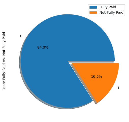 贷款借款人分布图