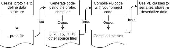 Protocol buffers workflow