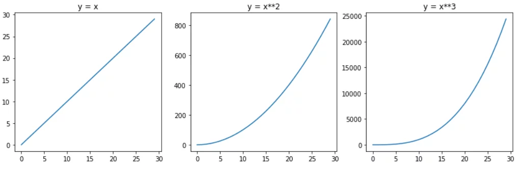 不同次数的多项式函数图像